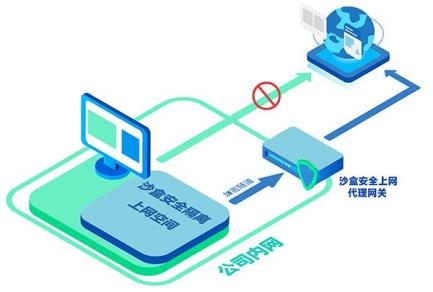 SPN沙盒安全上网原理示意图 SPN沙盒安全上网原理示意图