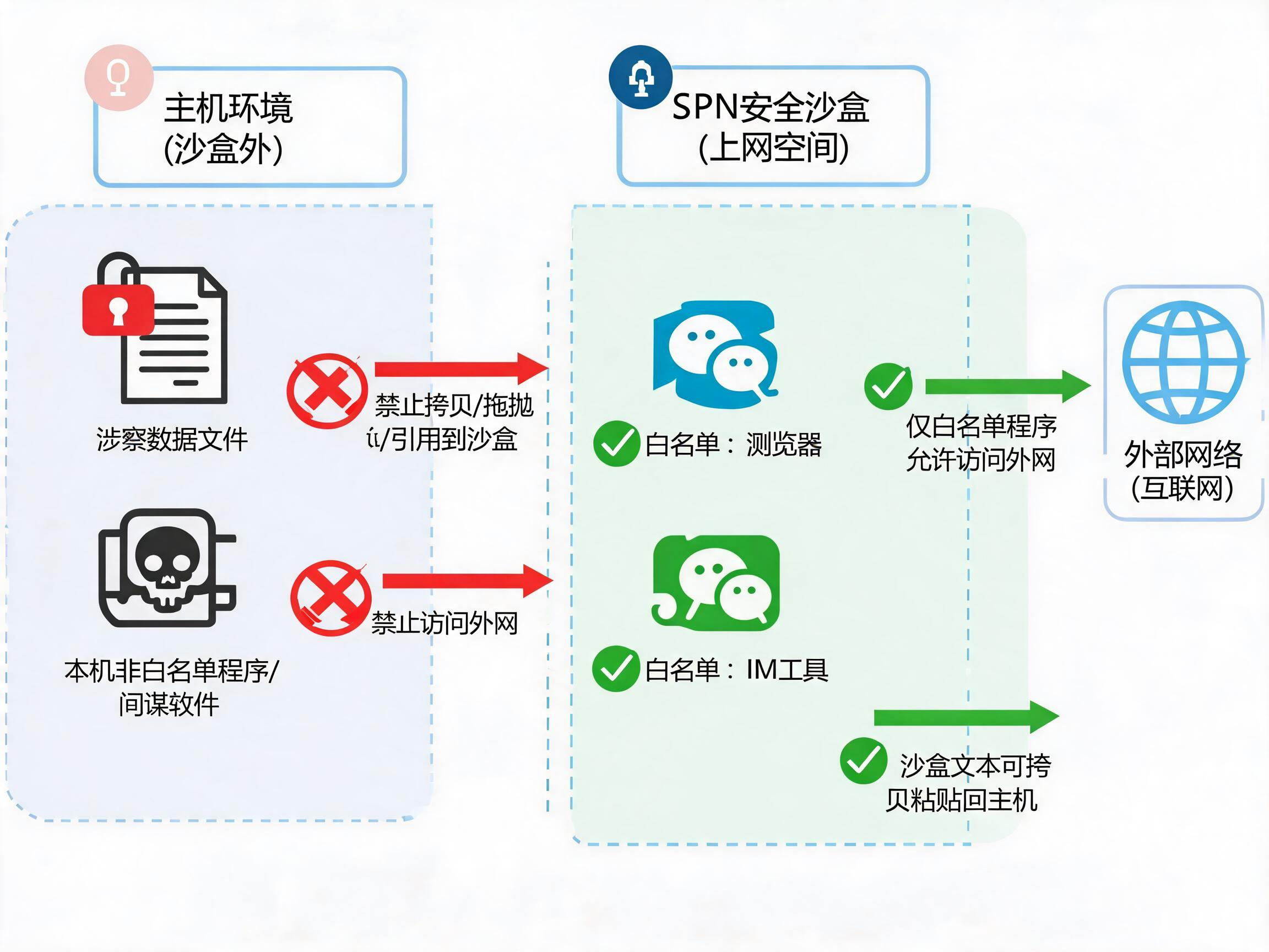 SPN沙盒上网网关图 SPN沙盒上网网关图