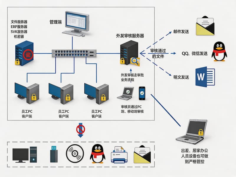 SDC沙盒防泄密整体原理示意图