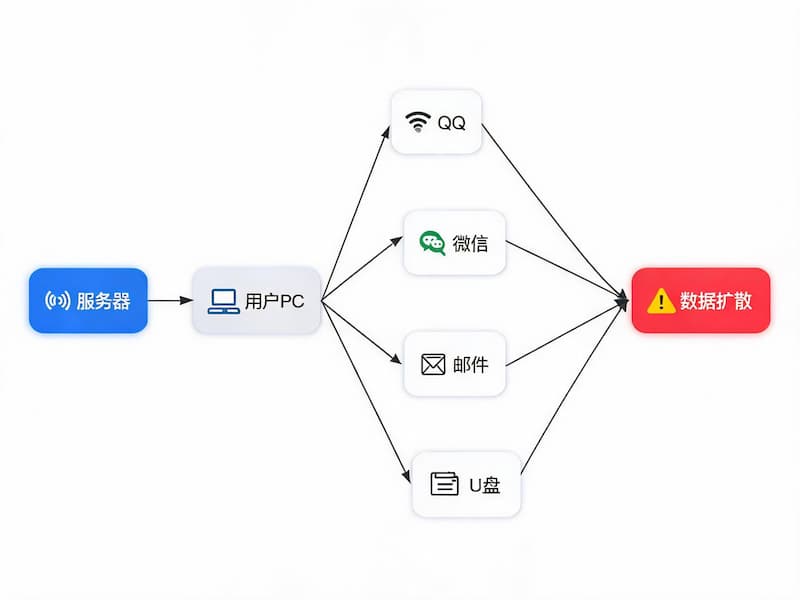 内部数据泄密扩散路径图