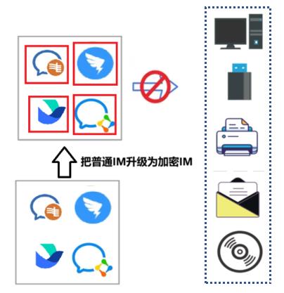 SDC沙盒集成IM数据保密示意图